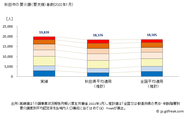 グラフ 年次 秋田市(ｱｷﾀｼ 秋田県)の要介護（要支援）認定者数の将来予測  （2019年～2045年） 秋田市の要介護（要支援）者数(2022年1月)