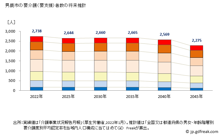 グラフ 年次 男鹿市(ｵｶﾞｼ 秋田県)の要介護（要支援）認定者数の将来予測  （2019年～2045年） 男鹿市の要介護（要支援）者数の将来推計