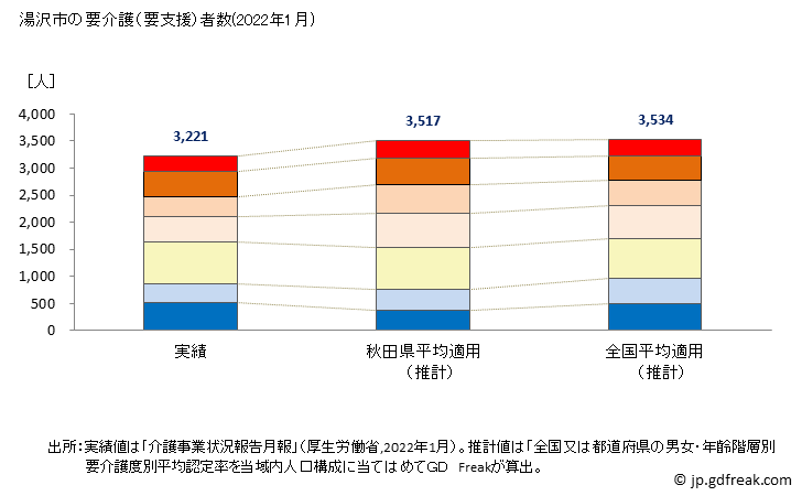 グラフ 年次 湯沢市(ﾕｻﾞﾜｼ 秋田県)の要介護（要支援）認定者数の将来予測  （2019年～2045年） 湯沢市の要介護（要支援）者数(2022年1月)