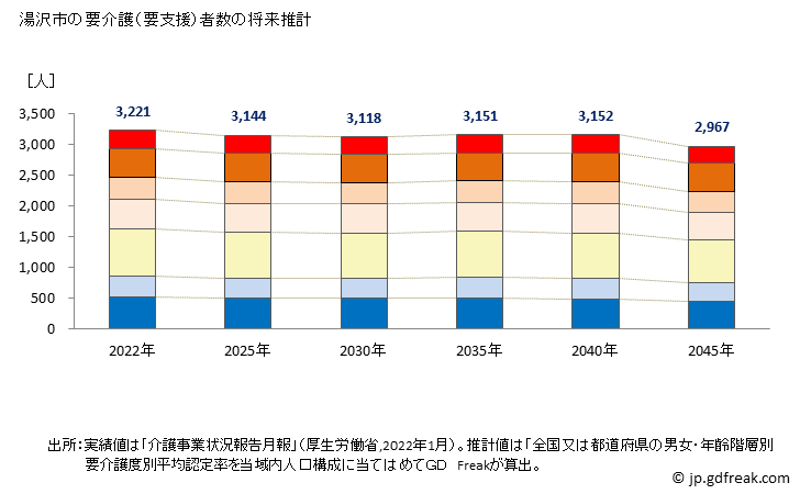 グラフ 年次 湯沢市(ﾕｻﾞﾜｼ 秋田県)の要介護（要支援）認定者数の将来予測  （2019年～2045年） 湯沢市の要介護（要支援）者数の将来推計