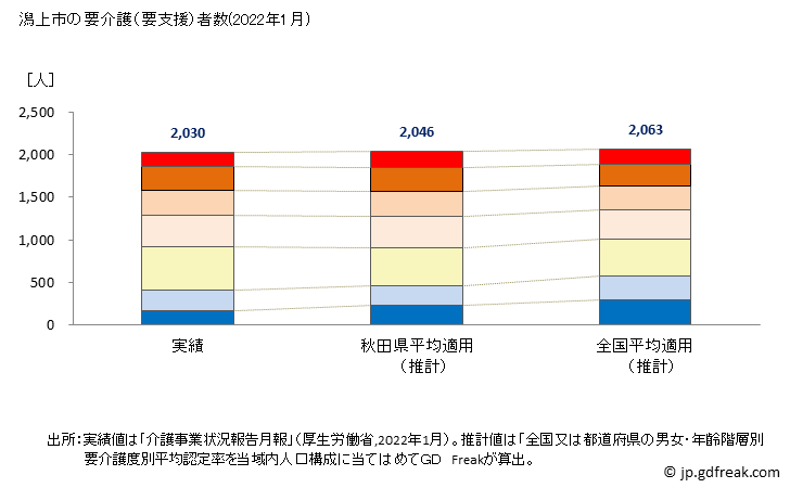グラフ 年次 潟上市(ｶﾀｶﾞﾐｼ 秋田県)の要介護（要支援）認定者数の将来予測  （2019年～2045年） 潟上市の要介護（要支援）者数(2022年1月)