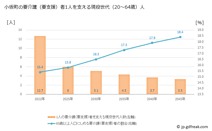 グラフ 年次 小坂町(ｺｻｶﾏﾁ 秋田県)の要介護（要支援）認定者数の将来予測  （2019年～2045年） 小坂町の要介護（要支援）者1人を支える現役世代（20～64歳）人数の将来推計