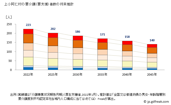 グラフ 年次 上小阿仁村(ｶﾐｺｱﾆﾑﾗ 秋田県)の要介護（要支援）認定者数の将来予測  （2019年～2045年） 上小阿仁村の要介護（要支援）者数の将来推計