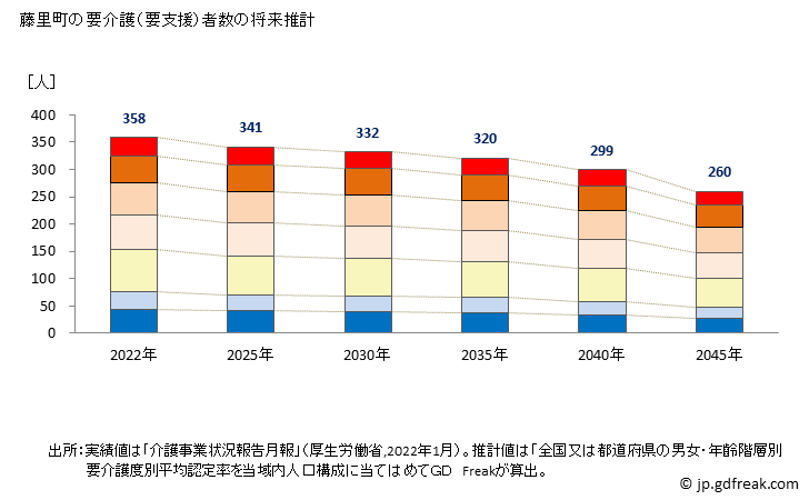 グラフ 年次 藤里町(ﾌｼﾞｻﾄﾏﾁ 秋田県)の要介護（要支援）認定者数の将来予測  （2019年～2045年） 藤里町の要介護（要支援）者数の将来推計