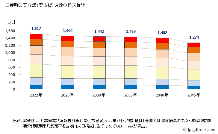 グラフ 年次 三種町(ﾐﾀﾈﾁｮｳ 秋田県)の要介護（要支援）認定者数の将来予測  （2019年～2045年） 三種町の要介護（要支援）者数の将来推計