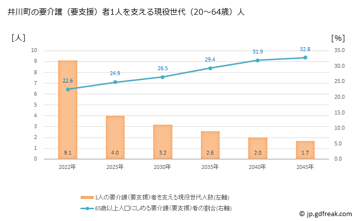 グラフ 年次 井川町(ｲｶﾜﾏﾁ 秋田県)の要介護（要支援）認定者数の将来予測  （2019年～2045年） 井川町の要介護（要支援）者1人を支える現役世代（20～64歳）人数の将来推計