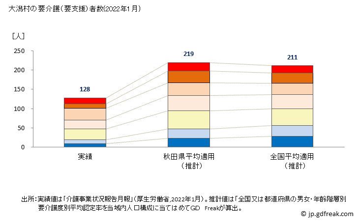 グラフ 年次 大潟村(ｵｵｶﾞﾀﾑﾗ 秋田県)の要介護（要支援）認定者数の将来予測  （2019年～2045年） 大潟村の要介護（要支援）者数(2022年1月)