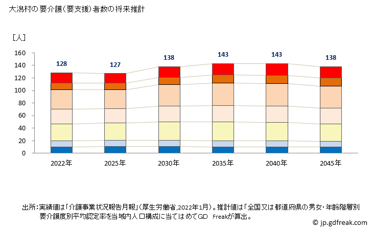 グラフ 年次 大潟村(ｵｵｶﾞﾀﾑﾗ 秋田県)の要介護（要支援）認定者数の将来予測  （2019年～2045年） 大潟村の要介護（要支援）者数の将来推計