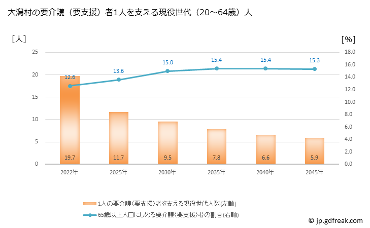 グラフ 年次 大潟村(ｵｵｶﾞﾀﾑﾗ 秋田県)の要介護（要支援）認定者数の将来予測  （2019年～2045年） 大潟村の要介護（要支援）者1人を支える現役世代（20～64歳）人数の将来推計