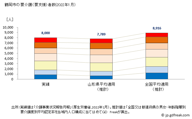 グラフ 年次 鶴岡市(ﾂﾙｵｶｼ 山形県)の要介護（要支援）認定者数の将来予測  （2019年～2045年） 鶴岡市の要介護（要支援）者数(2022年1月)