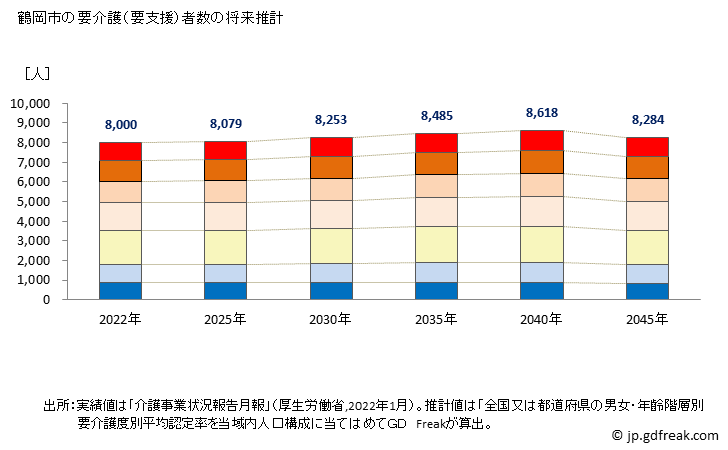 グラフ 年次 鶴岡市(ﾂﾙｵｶｼ 山形県)の要介護（要支援）認定者数の将来予測  （2019年～2045年） 鶴岡市の要介護（要支援）者数の将来推計