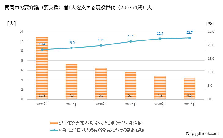 グラフ 年次 鶴岡市(ﾂﾙｵｶｼ 山形県)の要介護（要支援）認定者数の将来予測  （2019年～2045年） 鶴岡市の要介護（要支援）者1人を支える現役世代（20～64歳）人数の将来推計