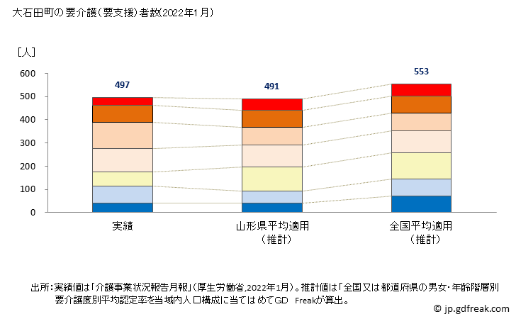 グラフ 年次 大石田町(ｵｵｲｼﾀﾞﾏﾁ 山形県)の要介護（要支援）認定者数の将来予測  （2019年～2045年） 大石田町の要介護（要支援）者数(2022年1月)