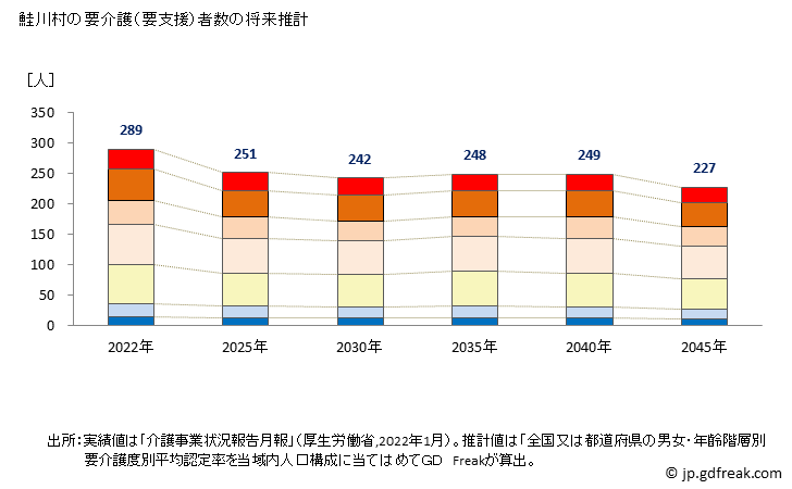 グラフ 年次 鮭川村(ｻｹｶﾞﾜﾑﾗ 山形県)の要介護（要支援）認定者数の将来予測  （2019年～2045年） 鮭川村の要介護（要支援）者数の将来推計