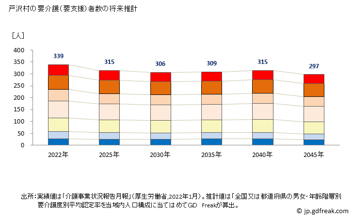 グラフ 年次 戸沢村(ﾄｻﾞﾜﾑﾗ 山形県)の要介護（要支援）認定者数の将来予測  （2019年～2045年） 戸沢村の要介護（要支援）者数の将来推計