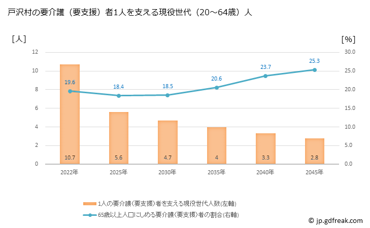 グラフ 年次 戸沢村(ﾄｻﾞﾜﾑﾗ 山形県)の要介護（要支援）認定者数の将来予測  （2019年～2045年） 戸沢村の要介護（要支援）者1人を支える現役世代（20～64歳）人数の将来推計