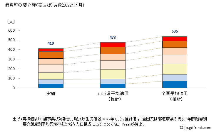 グラフ 年次 飯豊町(ｲｲﾃﾞﾏﾁ 山形県)の要介護（要支援）認定者数の将来予測  （2019年～2045年） 飯豊町の要介護（要支援）者数(2022年1月)