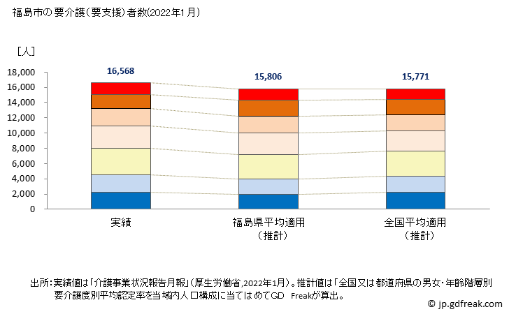 グラフ 年次 福島市(ﾌｸｼﾏｼ 福島県)の要介護（要支援）認定者数  （2022年） 福島市の要介護（要支援）者数(2022年1月)