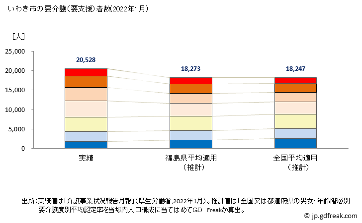 グラフ 年次 いわき市(ｲﾜｷｼ 福島県)の要介護（要支援）認定者数（2022年） いわき市の要介護（要支援）者数(2022年1月)