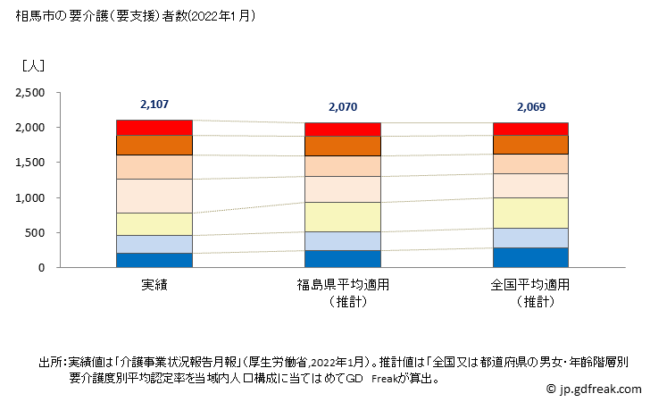 グラフ 年次 相馬市(ｿｳﾏｼ 福島県)の要介護（要支援）認定者数（2022年） 相馬市の要介護（要支援）者数(2022年1月)