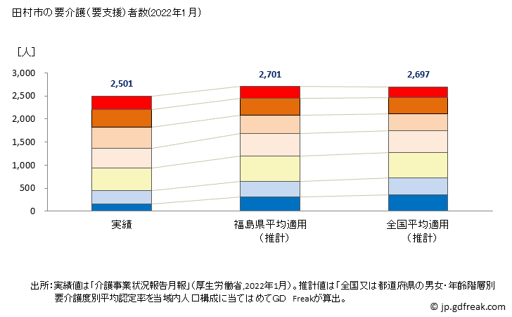 グラフ 年次 田村市(ﾀﾑﾗｼ 福島県)の要介護（要支援）認定者数（2022年） 田村市の要介護（要支援）者数(2022年1月)