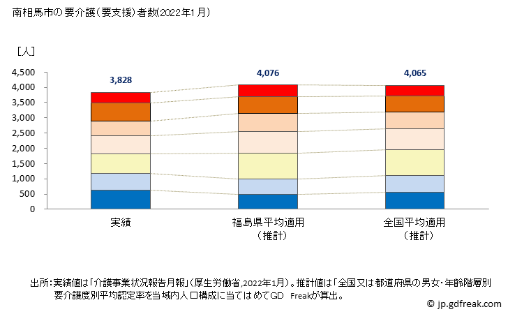グラフ 年次 南相馬市(ﾐﾅﾐｿｳﾏｼ 福島県)の要介護（要支援）認定者数（2022年） 南相馬市の要介護（要支援）者数(2022年1月)