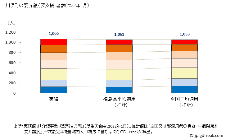 グラフ 年次 川俣町(ｶﾜﾏﾀﾏﾁ 福島県)の要介護（要支援）認定者数（2022年） 川俣町の要介護（要支援）者数(2022年1月)