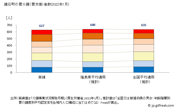 グラフ 年次 鏡石町(ｶｶﾞﾐｲｼﾏﾁ 福島県)の要介護（要支援）認定者数（2022年） 鏡石町の要介護（要支援）者数(2022年1月)