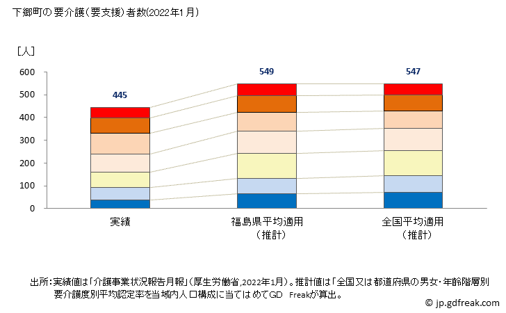 グラフ 年次 下郷町(ｼﾓｺﾞｳﾏﾁ 福島県)の要介護（要支援）認定者数（2022年） 下郷町の要介護（要支援）者数(2022年1月)