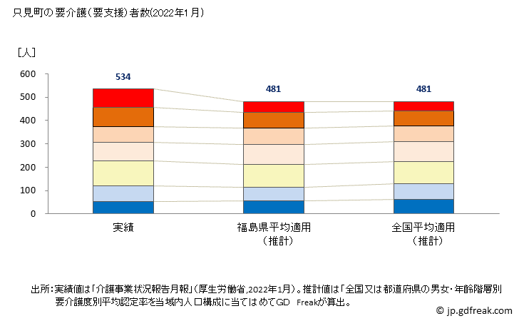グラフ 年次 只見町(ﾀﾀﾞﾐﾏﾁ 福島県)の要介護（要支援）認定者数（2022年） 只見町の要介護（要支援）者数(2022年1月)