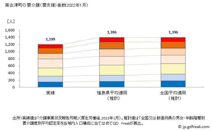 グラフ 年次 南会津町(ﾐﾅﾐｱｲﾂﾞﾏﾁ 福島県)の要介護（要支援）認定者数（2022年） 南会津町の要介護（要支援）者数(2022年1月)