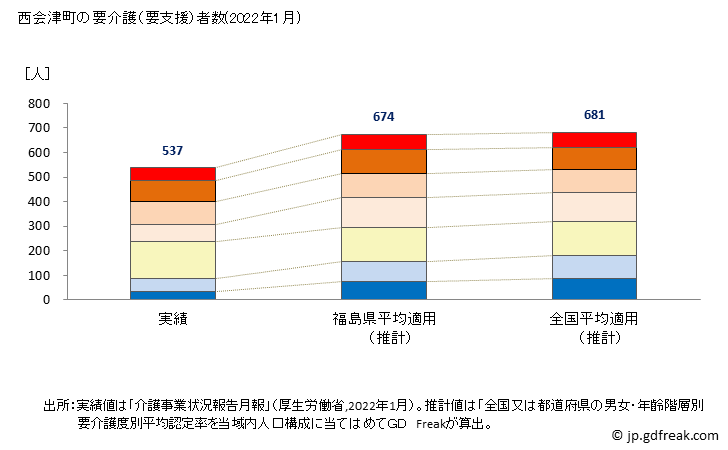 グラフ 年次 西会津町(ﾆｼｱｲﾂﾞﾏﾁ 福島県)の要介護（要支援）認定者数（2022年） 西会津町の要介護（要支援）者数(2022年1月)
