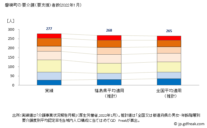 グラフ 年次 磐梯町(ﾊﾞﾝﾀﾞｲﾏﾁ 福島県)の要介護（要支援）認定者数（2022年） 磐梯町の要介護（要支援）者数(2022年1月)