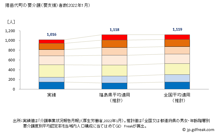 グラフ 年次 猪苗代町(ｲﾅﾜｼﾛﾏﾁ 福島県)の要介護（要支援）認定者数（2022年） 猪苗代町の要介護（要支援）者数(2022年1月)
