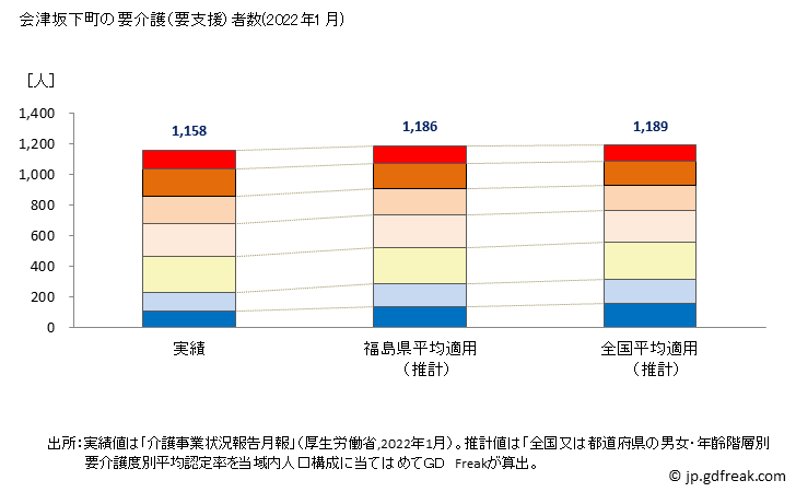 グラフ 年次 会津坂下町(ｱｲﾂﾞﾊﾞﾝｹﾞﾏﾁ 福島県)の要介護（要支援）認定者数（2022年） 会津坂下町の要介護（要支援）者数(2022年1月)