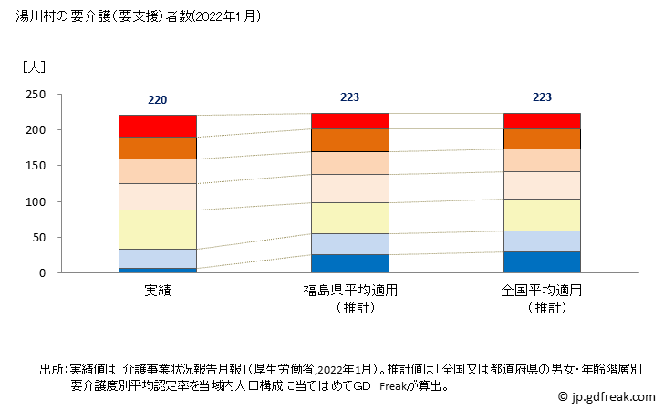 グラフ 年次 湯川村(ﾕｶﾞﾜﾑﾗ 福島県)の要介護（要支援）認定者数（2022年） 湯川村の要介護（要支援）者数(2022年1月)