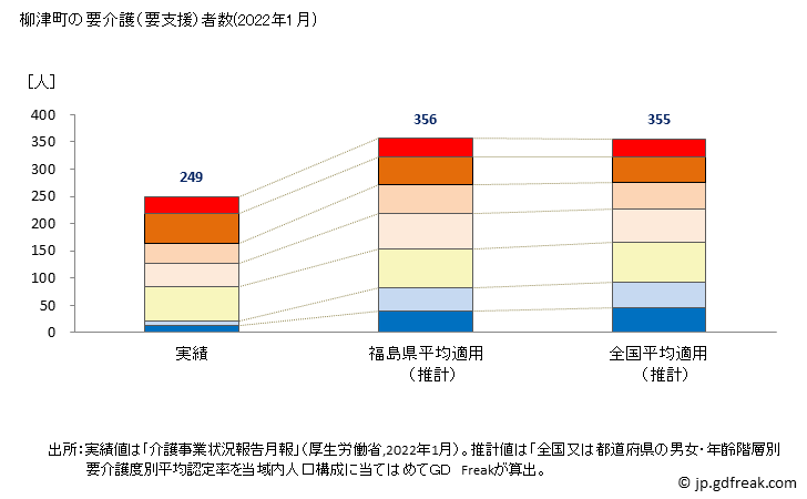 グラフ 年次 柳津町(ﾔﾅｲﾂﾞﾏﾁ 福島県)の要介護（要支援）認定者数（2022年） 柳津町の要介護（要支援）者数(2022年1月)