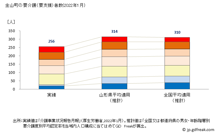 グラフ 年次 金山町(ｶﾈﾔﾏﾏﾁ 福島県)の要介護（要支援）認定者数（2022年） 金山町の要介護（要支援）者数(2022年1月)
