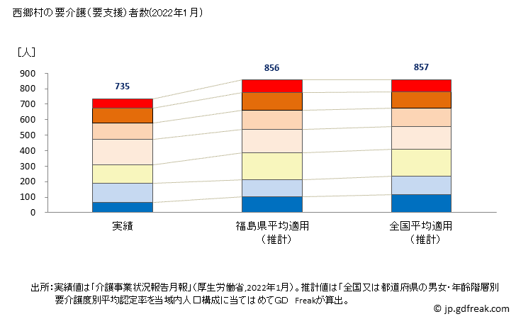 グラフ 年次 西郷村(ﾆｼｺﾞｳﾑﾗ 福島県)の要介護（要支援）認定者数（2022年） 西郷村の要介護（要支援）者数(2022年1月)