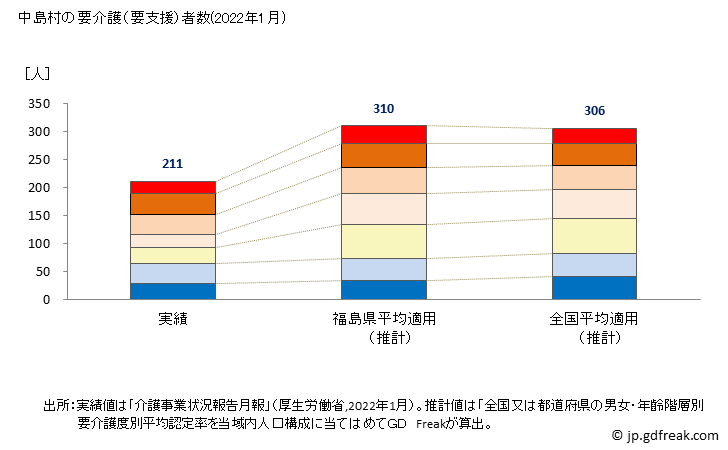グラフ 年次 中島村(ﾅｶｼﾞﾏﾑﾗ 福島県)の要介護（要支援）認定者数（2022年） 中島村の要介護（要支援）者数(2022年1月)