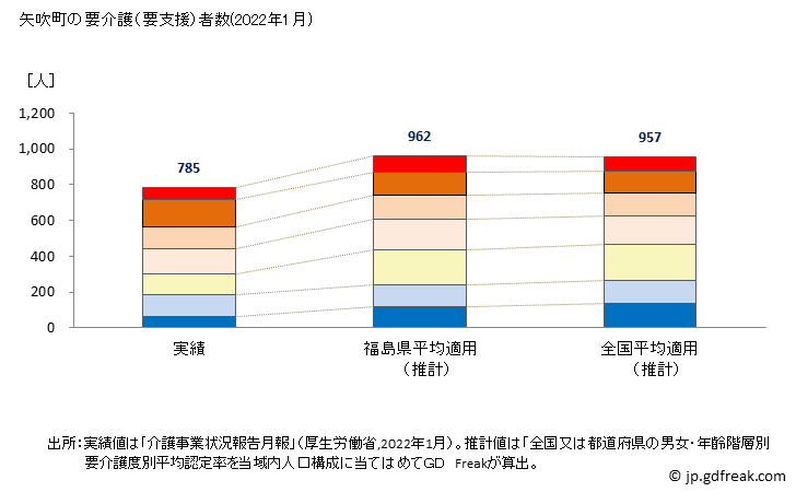 グラフ 年次 矢吹町(ﾔﾌﾞｷﾏﾁ 福島県)の要介護（要支援）認定者数（2022年） 矢吹町の要介護（要支援）者数(2022年1月)