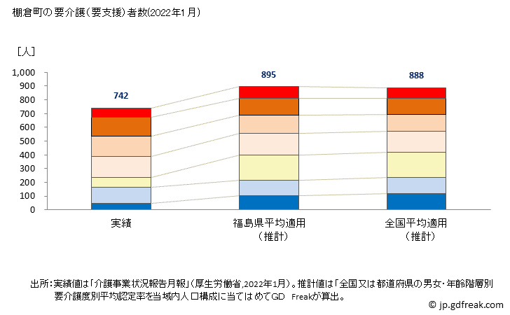 グラフ 年次 棚倉町(ﾀﾅｸﾞﾗﾏﾁ 福島県)の要介護（要支援）認定者数（2022年） 棚倉町の要介護（要支援）者数(2022年1月)