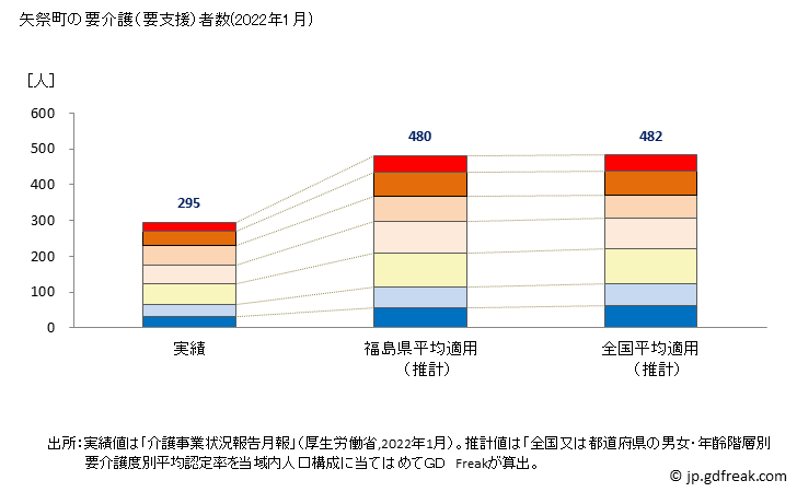 グラフ 年次 矢祭町(ﾔﾏﾂﾘﾏﾁ 福島県)の要介護（要支援）認定者数（2022年） 矢祭町の要介護（要支援）者数(2022年1月)