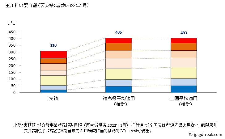 グラフ 年次 玉川村(ﾀﾏｶﾜﾑﾗ 福島県)の要介護（要支援）認定者数（2022年） 玉川村の要介護（要支援）者数(2022年1月)