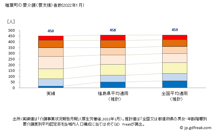 グラフ 年次 楢葉町(ﾅﾗﾊﾏﾁ 福島県)の要介護（要支援）認定者数（2022年） 楢葉町の要介護（要支援）者数(2022年1月)