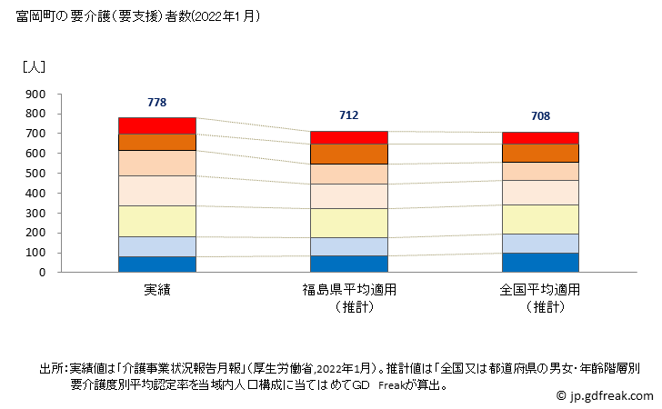 グラフ 年次 富岡町(ﾄﾐｵｶﾏﾁ 福島県)の要介護（要支援）認定者数（2022年） 富岡町の要介護（要支援）者数(2022年1月)