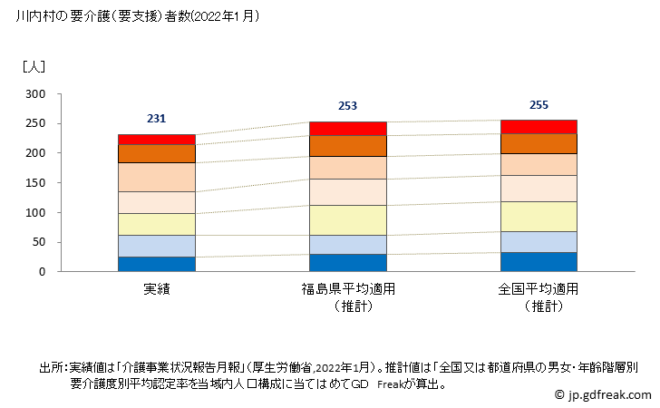 グラフ 年次 川内村(ｶﾜｳﾁﾑﾗ 福島県)の要介護（要支援）認定者数（2022年） 川内村の要介護（要支援）者数(2022年1月)