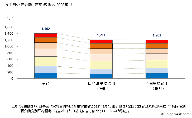 グラフ 年次 浪江町(ﾅﾐｴﾏﾁ 福島県)の要介護（要支援）認定者数の将来予測  （2020年～2045年） 浪江町の要介護（要支援）者数(2020年6月)