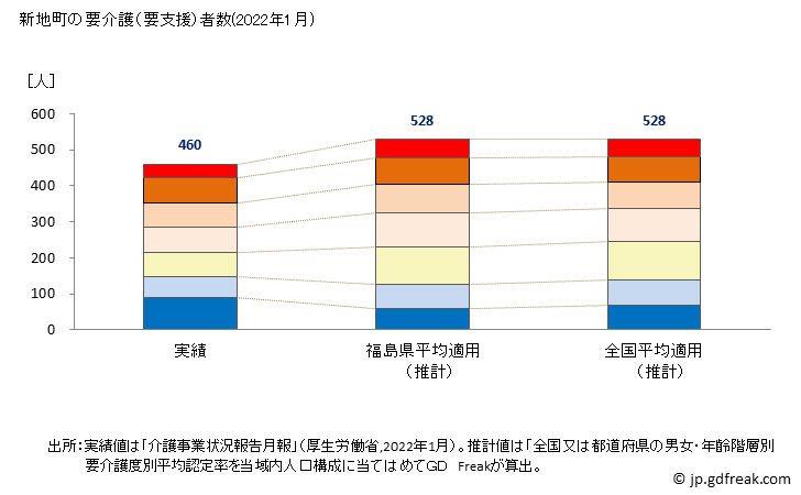 グラフ 年次 新地町(ｼﾝﾁﾏﾁ 福島県)の要介護（要支援）認定者数（2022年） 新地町の要介護（要支援）者数(2022年1月)
