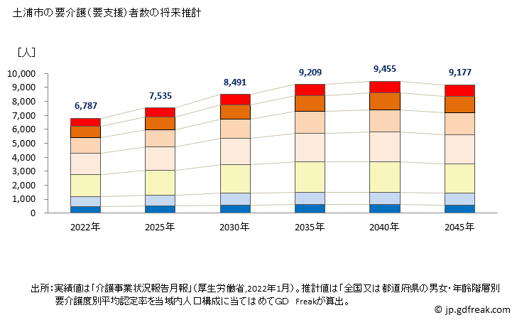 グラフ 年次 土浦市(ﾂﾁｳﾗｼ 茨城県)の要介護（要支援）認定者数の将来予測  （2019年～2045年） 土浦市の要介護（要支援）者数の将来推計